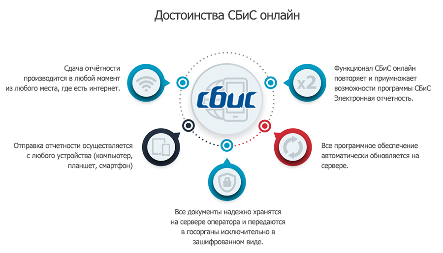 Презентация сбис отчетность